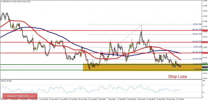 Technical analysis of NZD/USD for October 05, 2017