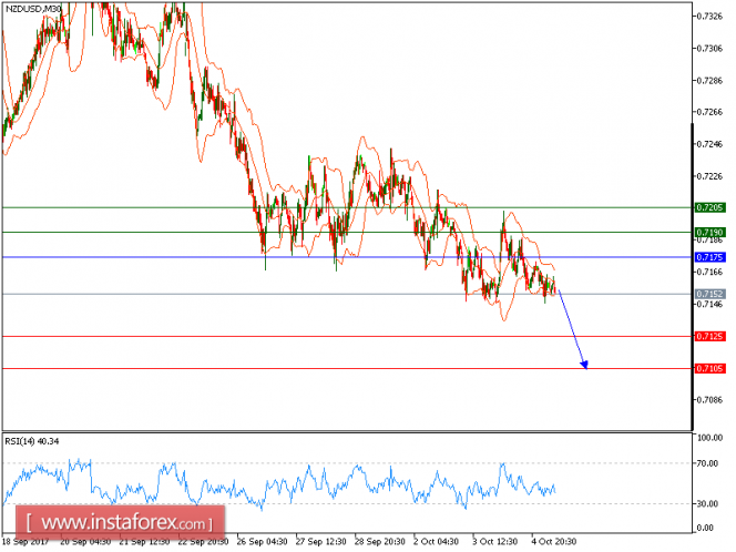 Technical analysis of NZD/USD for October 05, 2017