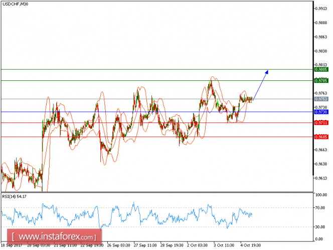 Technical analysis of USD/CHF for October 05, 2017