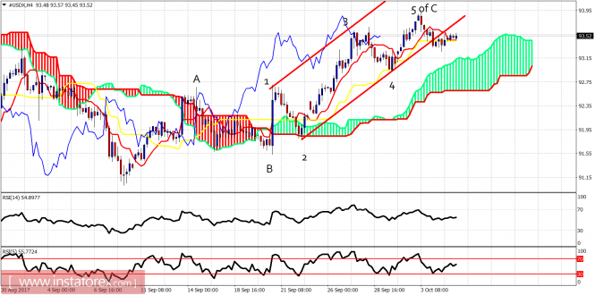 Elliott wave analysis analysis of USDX for October 05, 2017