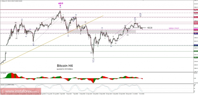 Bitcoin analysis for 05/10/2017