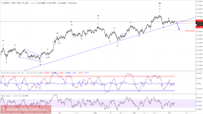 Elliott wave analysis of EUR/JPY for October 5, 2017