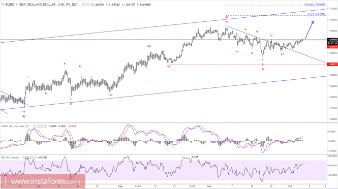 Elliott wave analysis of EUR/NZD for October 5, 2017