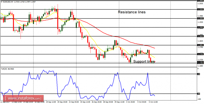 Daily analysis of major pairs for October 6, 2017