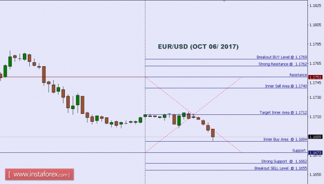 Technical analysis of EUR/USD for Oct 06, 2017