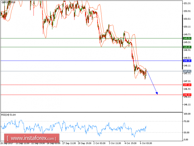 Technical analysis of GBP/JPY for October 06, 2017