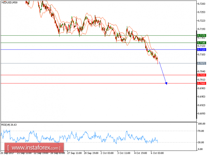 Technical analysis of NZD/USD for October 06, 2017