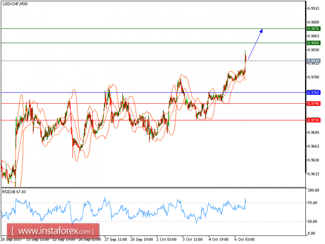 Technical analysis of USD/CHF for October 06, 2017