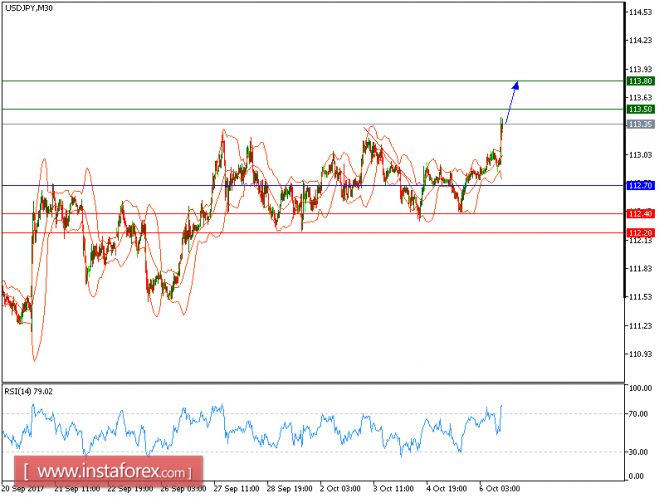 Technical analysis of USD/JPY for October 06, 2017