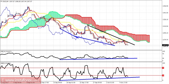 Technical analysis of gold for Oct 06, 2017