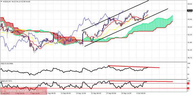 Technical analysis of USDX for Oct 06, 2017