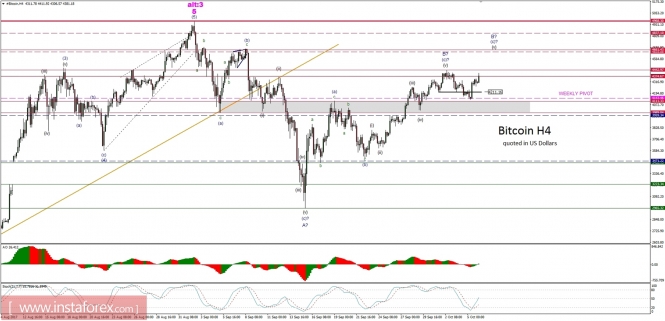 Bitcoin analysis for 06/10/2017