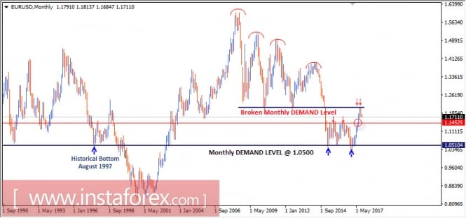 Intraday technical levels and trading recommendations for EUR/USD for October 6, 2017