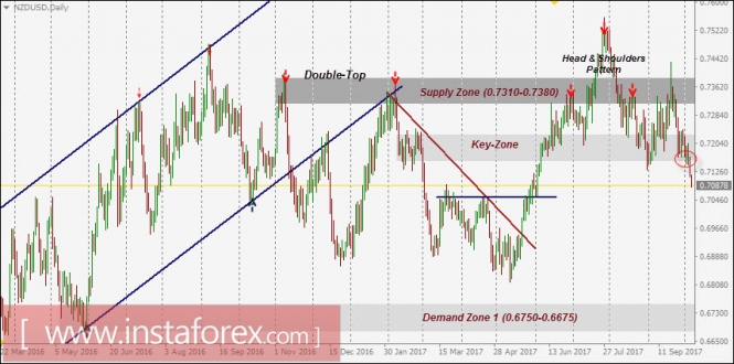 NZD/USD Intraday technical levels and trading recommendations for October 6, 2017