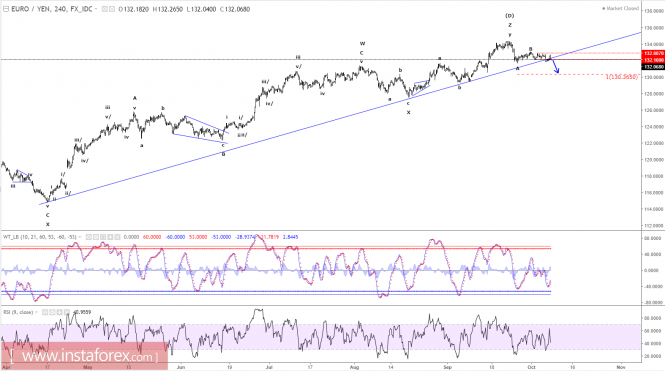 Elliott wave analysis of EUR/JPY for October 9, 2017