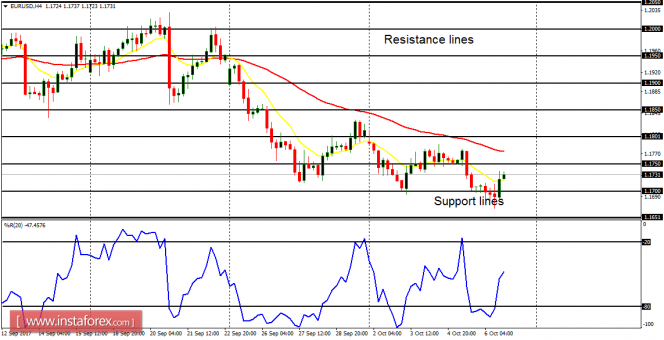 Daily analysis of major pairs for October 9, 2017