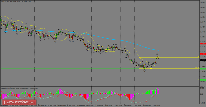 Daily analysis of GBP/USD for October 10, 2017