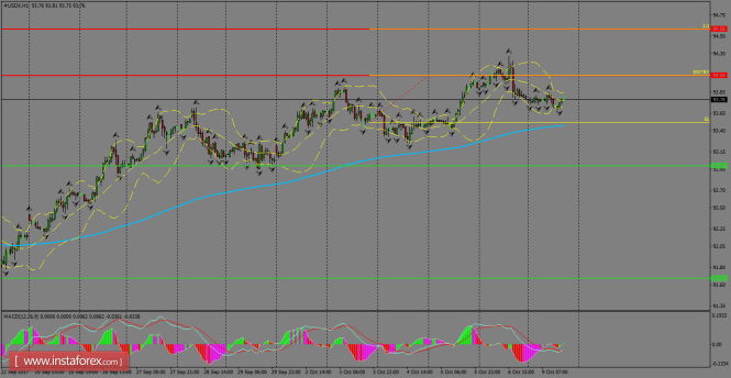 Daily analysis of USDX for October 10, 2017