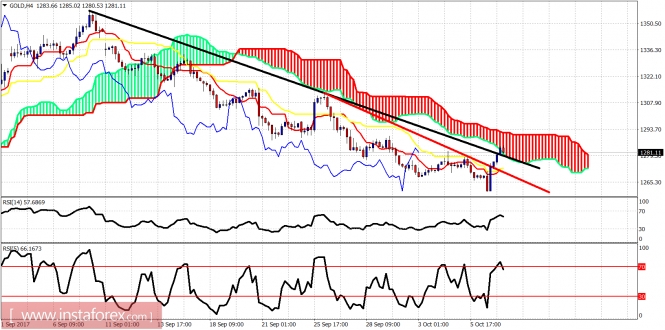 Technical analysis of gold for October 09, 2017