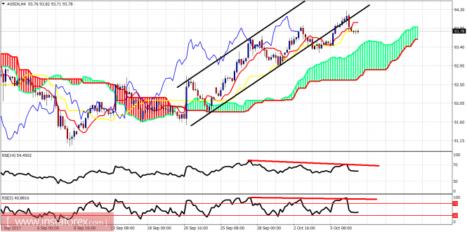 Ichimoku indicator analysis of USDX for October 9, 2017