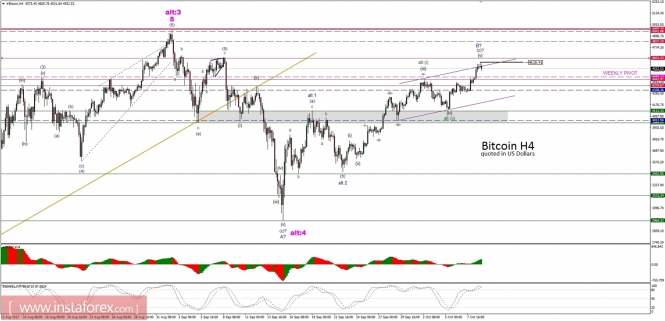 Bitcoin analysis for 09/10/2017