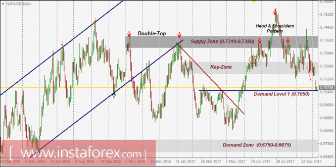 NZD/USD Intraday technical levels and trading recommendations for October 9, 2017