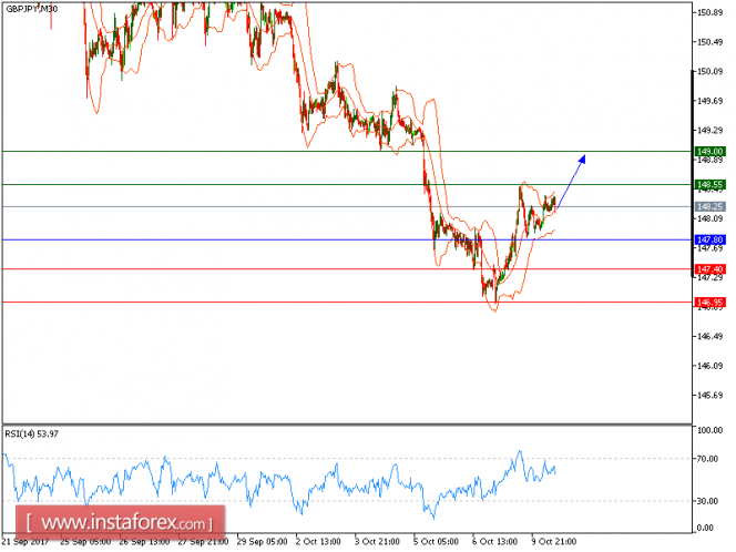 Technical analysis of GBP/JPY for October 10, 2017