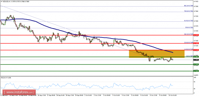 Technical analysis of NZD/USD for October 10, 2017