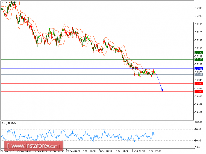 Technical analysis of NZD/USD for October 10, 2017