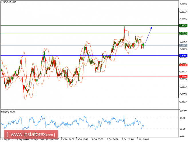 Technical analysis of USD/CHF for October 10, 2017