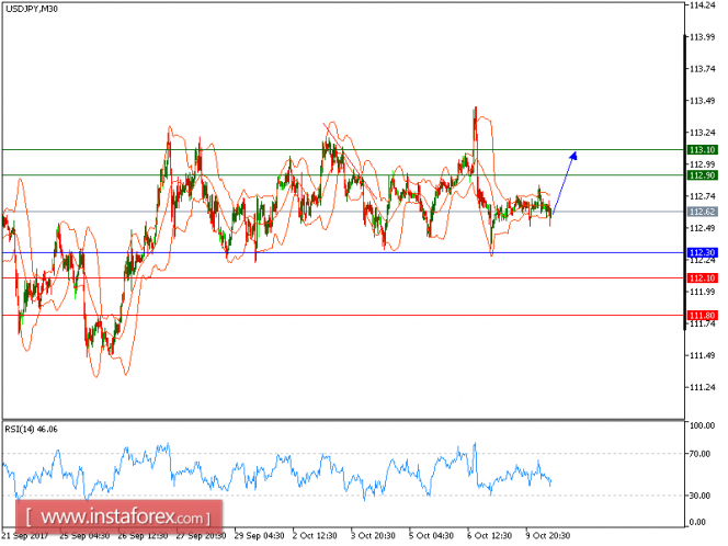 Technical analysis of USD/JPY for October 10, 2017