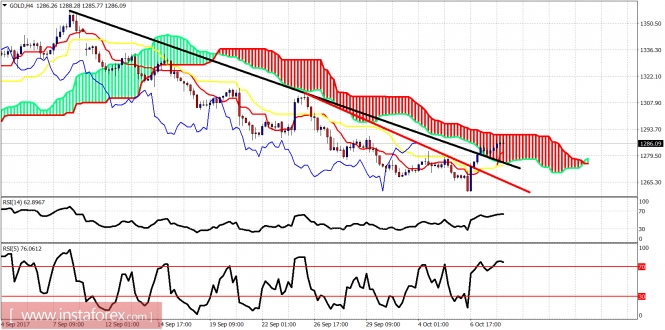 Ichimoku indicator analysis of gold for October 10, 2017