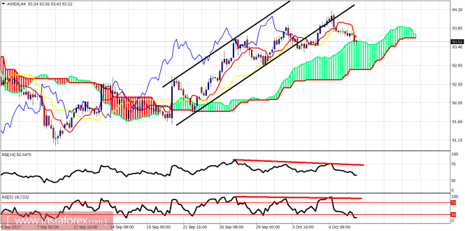 Ichimoku indicator analysis of USDX for October 10, 2017