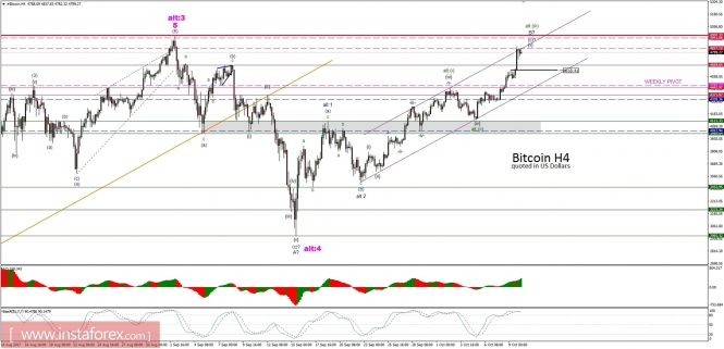 Bitcoin analysis for 10/10/2017