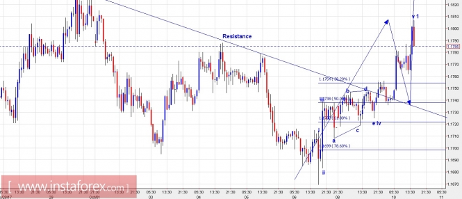 Trading Plan for EUR/USD and US Dollar Index for October 10, 2017