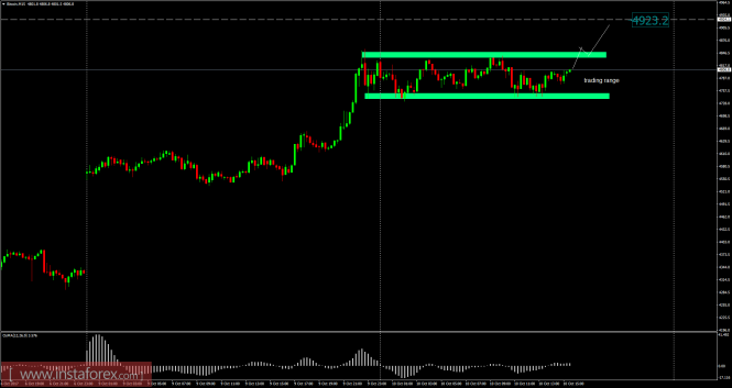 Bitcoin analysis for October 10, 2017