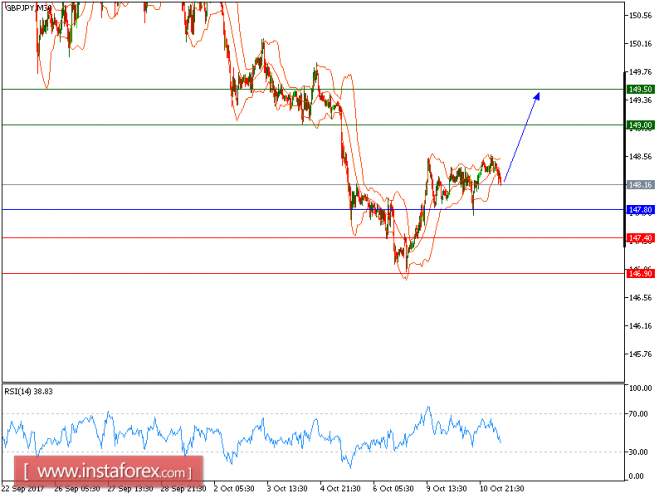 Technical analysis of GBP/JPY for October 11, 2017