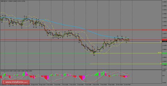 Daily analysis of GBP/USD for October 12, 2017