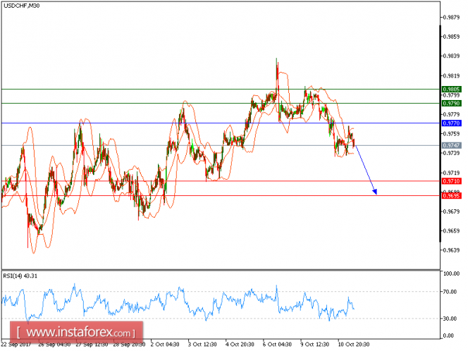 Technical analysis of USD/CHF for October 11, 2017