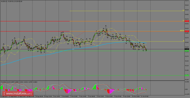 Daily analysis of USDX for October 12, 2017