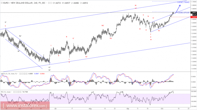 Elliott wave analysis of EUR/NZD for October 11, 2017