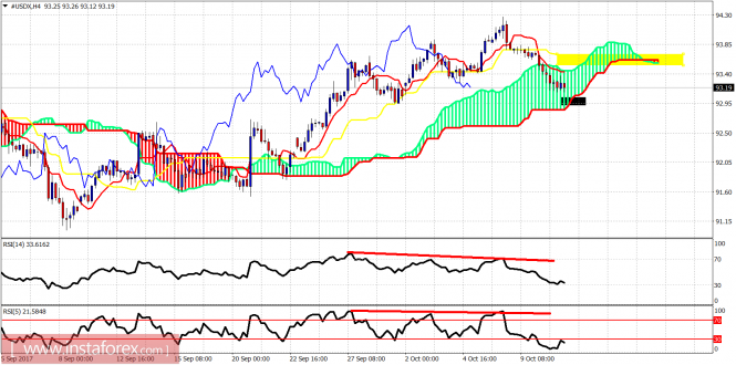 Ichimoku indicator analysis of USDX for October 11, 2017