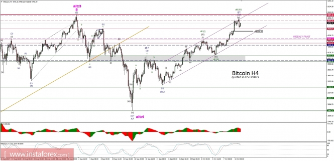 Bitcoin analysis for 11/10/2017