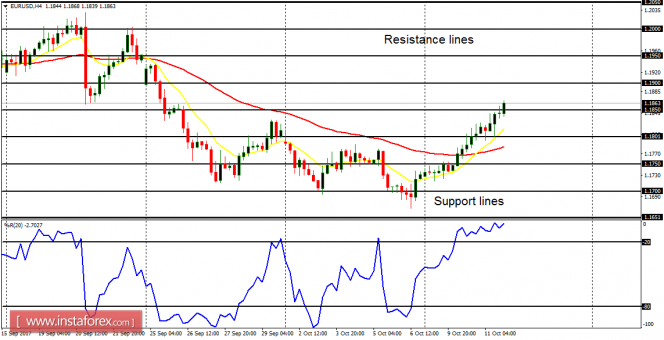 Daily analysis of major pairs for October 12, 2017