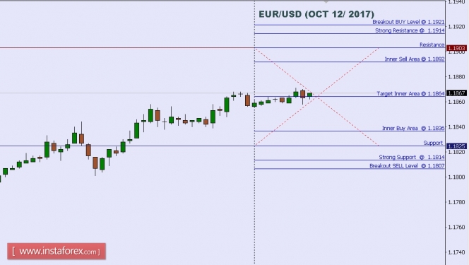 Technical analysis of EUR/USD for Oct 12, 2017