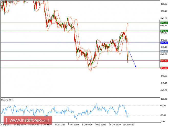 Technical analysis of GBP/JPY for October 12, 2017