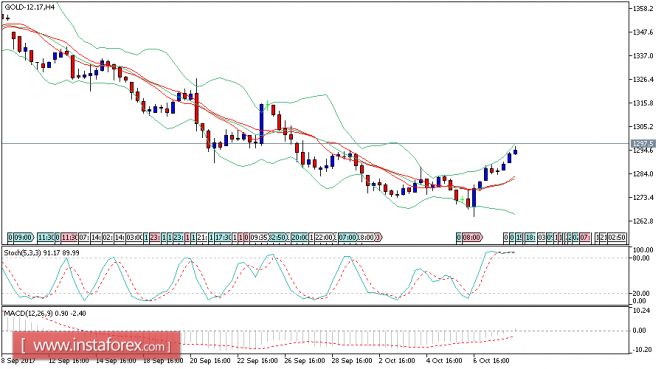 Daily analysis of Gold for October 12, 2017