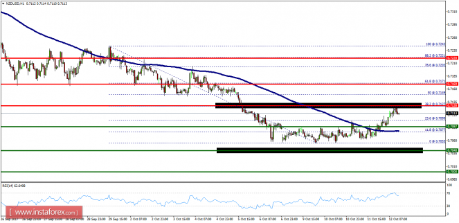 Technical analysis of NZD/USD for October 12, 2017