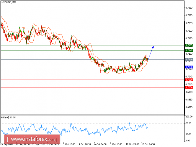Technical analysis of NZD/USD for October 12, 2017
