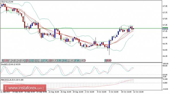 Daily analysis of Silver for October 12, 2017